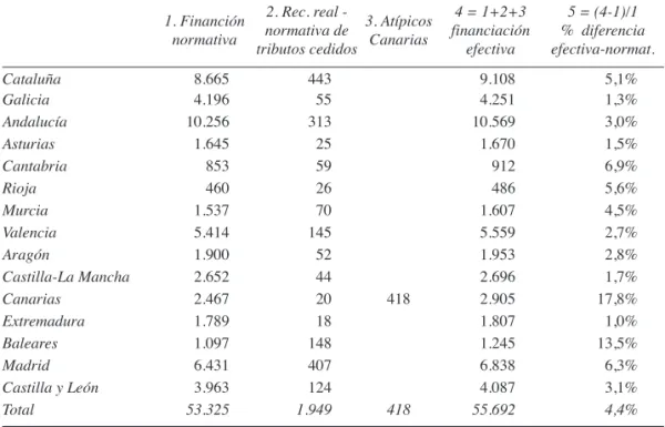 Cuadro 5. Cálculo de la financiación efectiva a competencias homogéneas  en el año base 1