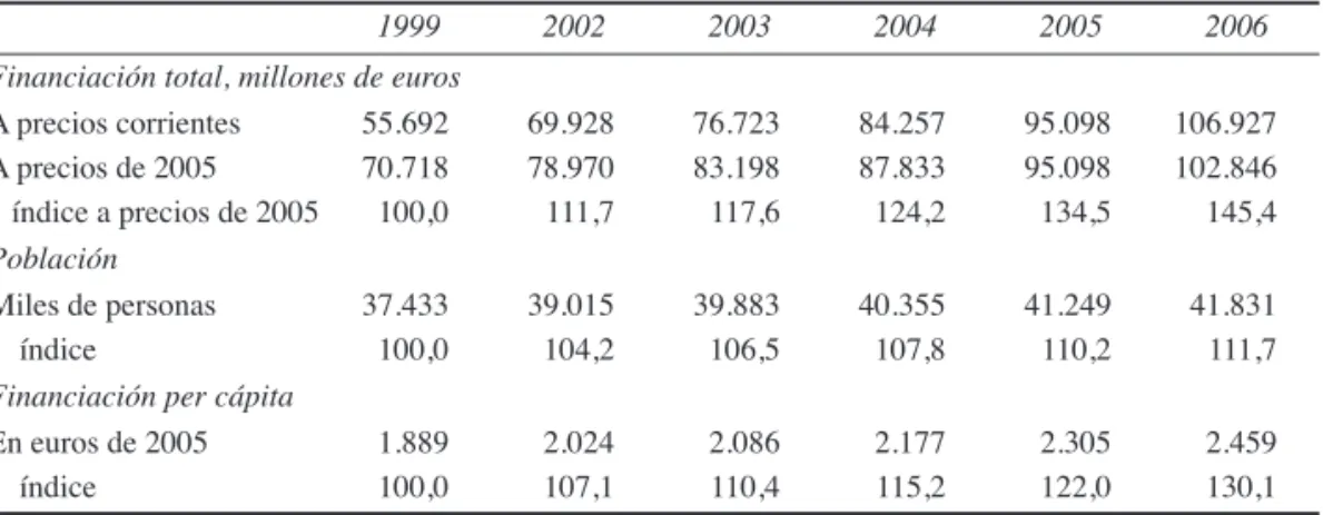 Cuadro 6. Evolución de la financiación efectiva,