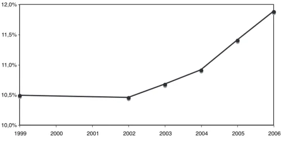 Gráfico 2. Financiación efectiva como fracción del PIB. Conjunto  de las comunidades autónomas de régimen común