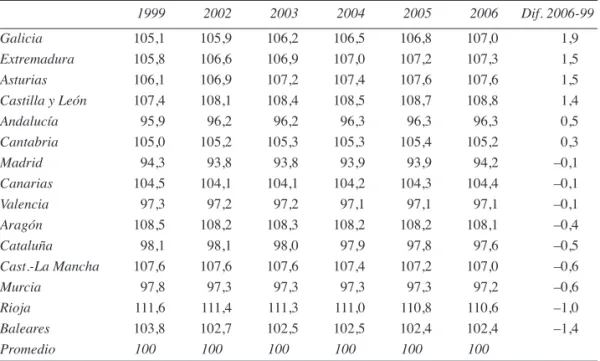 Cuadro 8. Evolución de las necesidades de gasto por habitante, 1999-2006 Índices con promedio de las regiones de régimen común = 100