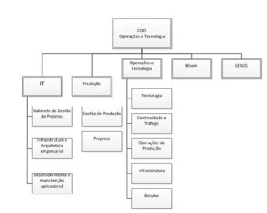 Figura 06 - Organigrama Área Operações e Tecnologia 