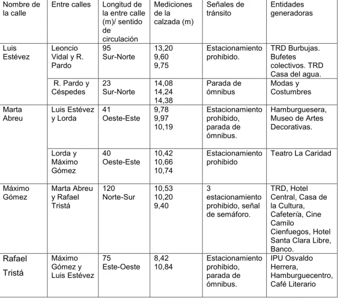 Tabla 3.2 Datos de la calle Colón   Nombre  de la  calle  Entre  calles  Longitud  de la entre calle (m)/  sentido de  circulación  Mediciones de la  calzada (m) 