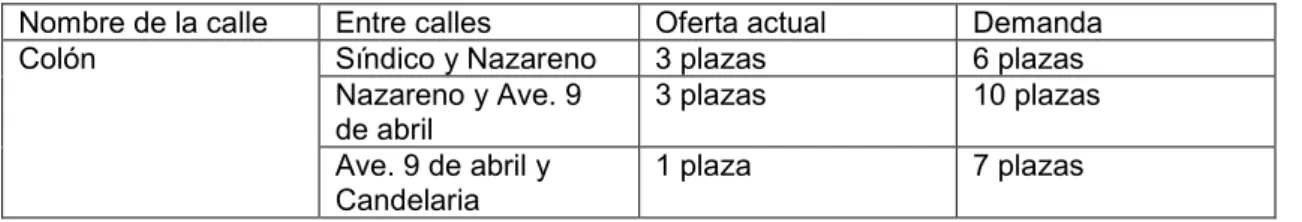 Tabla 3.6 Cálculo de la oferta y demanda de la calle Colón 