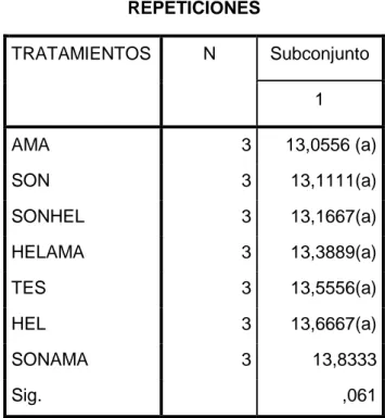 Cuadro Nº 6:Crecimiento del cultivo(cm) a los 20 días de su instalación para tres  especies  bioacumuladoras  de  plomo  en  asociación  con  el  cultivo  de  cebolla   (Allium cepa) en suelos agrícolas contaminados con aguas del rio chili Tiabaya  