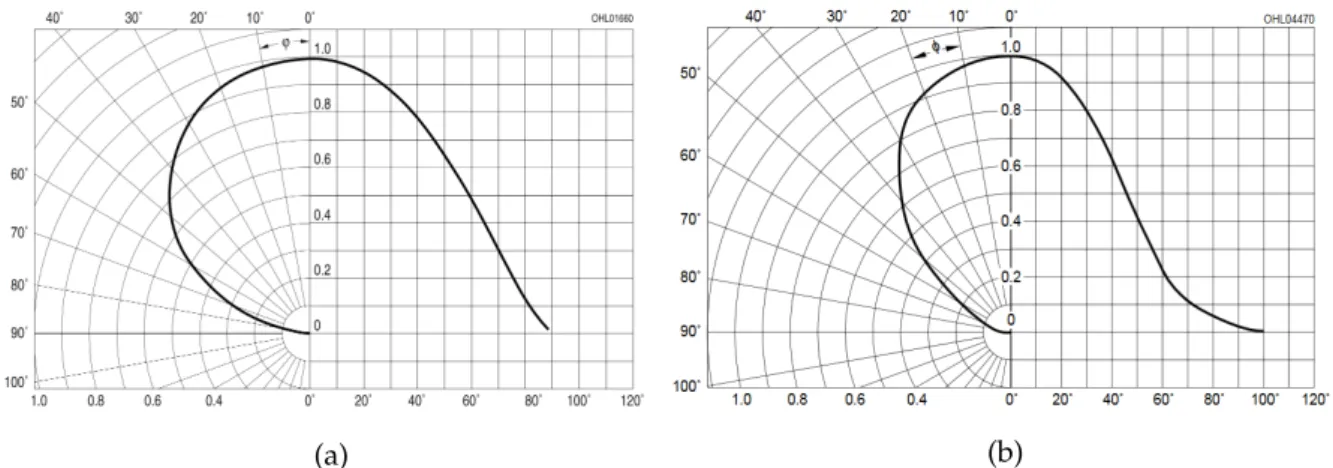 Figura 3.8: Patrón de emisión de dos IRED; (a) Con ángulo mitad ±60 ◦ ; (b) Con ángulo mitad