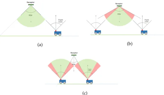 Figura 3.9: FoV del receptor vs ángulo mitad del emisor; (a) FoV igual al ángulo mitad; (b) FoV mayor que el ángulo mitad; (c) FoV menor que el ángulo mitad.