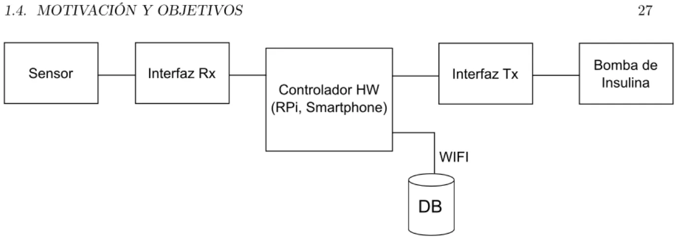 Figura 1.8: Diagrama de bloques Open APS