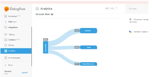 Fig. 12. Herramienta Analytics de Dialogflow 