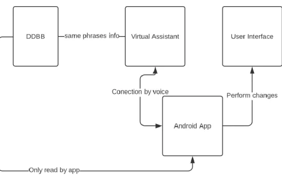 Fig. 13. Flujo de datos de la aplicación 