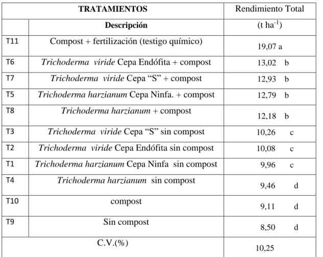Cuadro  17:  Rendimiento  Total  (t  ha -1 )  para  el  efecto  de  compost  mas  dos  cepas  de  Trichoderma  harzianum y Trichoderma viride   en la producción de brócoli (Brassica oleracea L