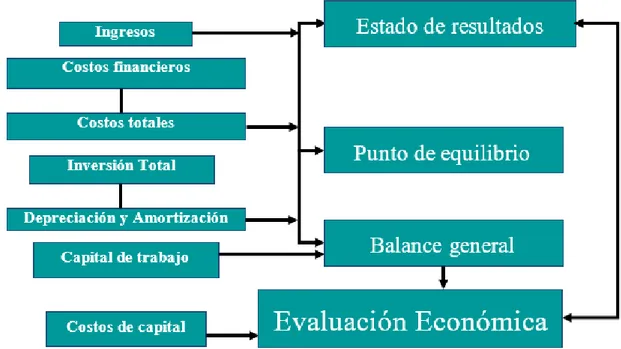 Figura 1.5 Estructuración del análisis económico. Fuente: (Baca Urbina, 2006.)  1.6.1 Costos totales de inversión 
