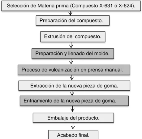 Figura 2.2 Esquema secuencial típico de procesos para fabricar una pieza de goma 