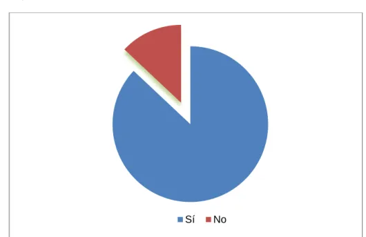 Gráfico Nº. 9 