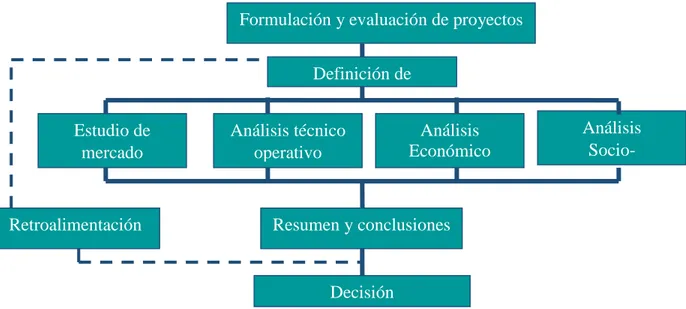 Figura 1.2 Estructura general de la evaluación de proyectos. Fuente: (Baca Urbina, 2010)  Se distinguen tres niveles de profundidad en un estudio de evaluación de proyectos
