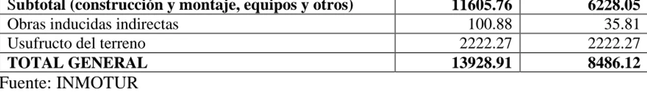 Tabla 2.5 Ocupación anual. 