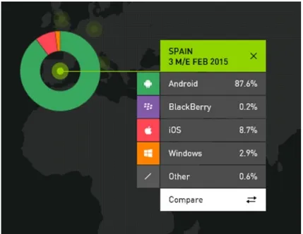 Figura 1: Cuota de Android 2015 en España