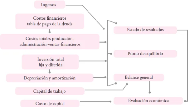 Figura 1.8 Estructuración del análisis económico(Baca Urbina, 2013). 