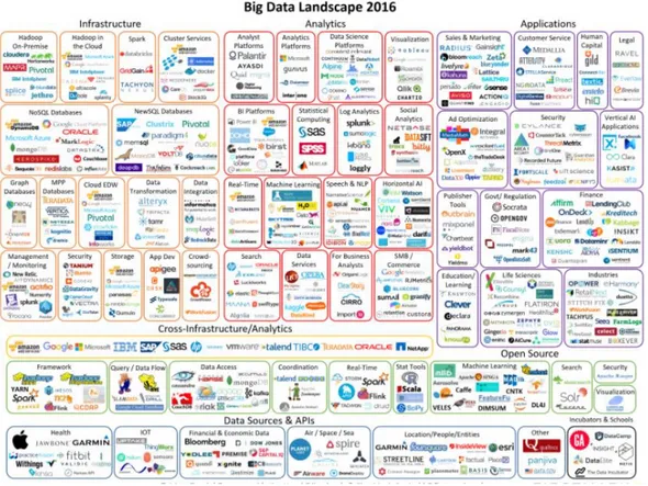 Ilustración 3 - Big Data Landscape 2016. 