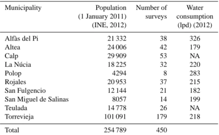 Table 1. Sample of municipalities, population, number of surveys and domestic water consumption.