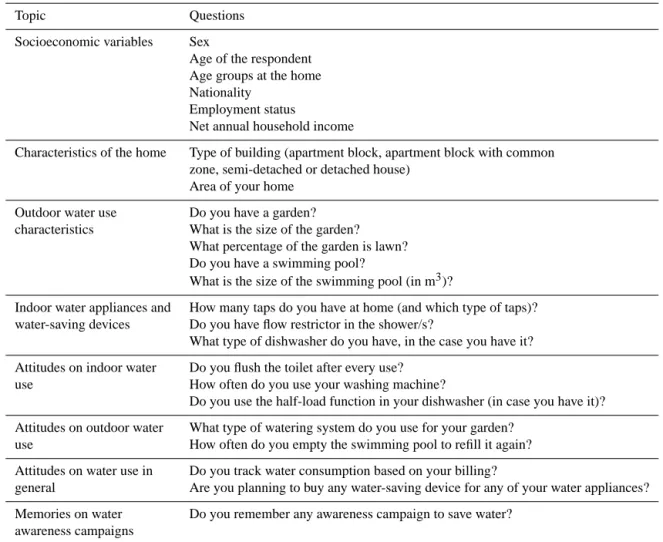 Table 2. Examples of questions of the survey.