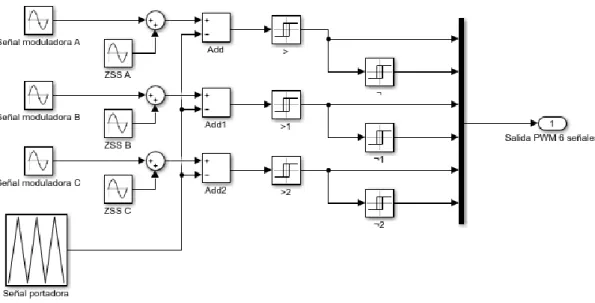 Figura 3-10 Esquema de la modulación con señal ZSS en Matlab. 