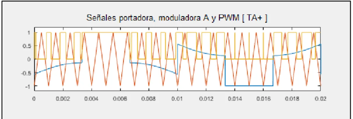 Figura 3-14 Modulación DPWM1 con ma=0.5, mf=20 