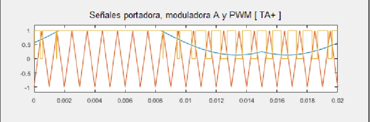 Figura 3-15 Modulación DPWMMax con ma=0.5, mf=20 