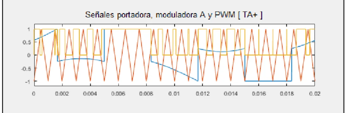 Figura 3-16 Modulación DPWM2 con ma=0.5, mf=20 
