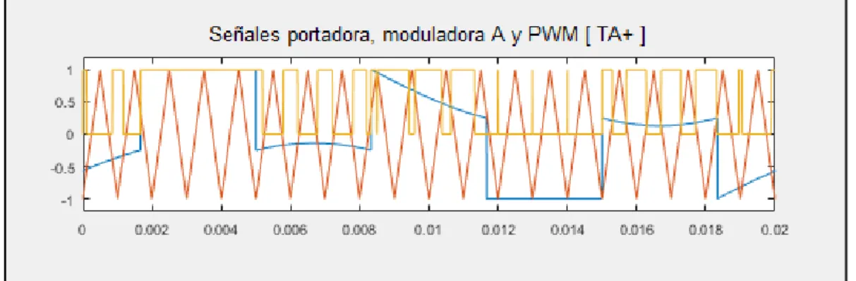 Figura 3-17 Modulación DPWM0 con ma=0.5, mf=20 