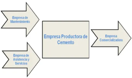 Figura 2.2 “Nexos entre las partes que integran la Empresa del Cemento  Siguaney” 