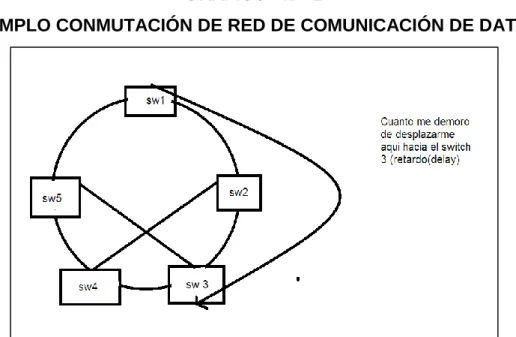 GRÁFICO   N°  1                                                                               EJEMPLO CONMUTACIÓN DE RED DE COMUNICACIÓN DE DATOS 