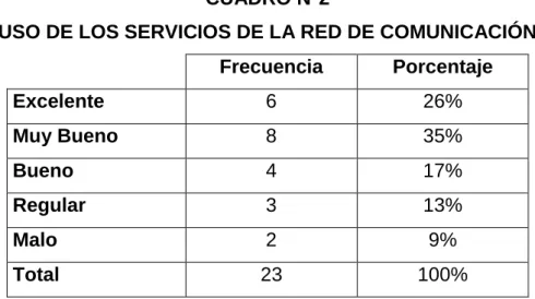 CUADRO N°2                                                                                             USO DE LOS SERVICIOS DE LA RED DE COMUNICACIÓN 