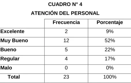 CUADRO N° 4                                                                                  ATENCIÓN DEL PERSONAL 