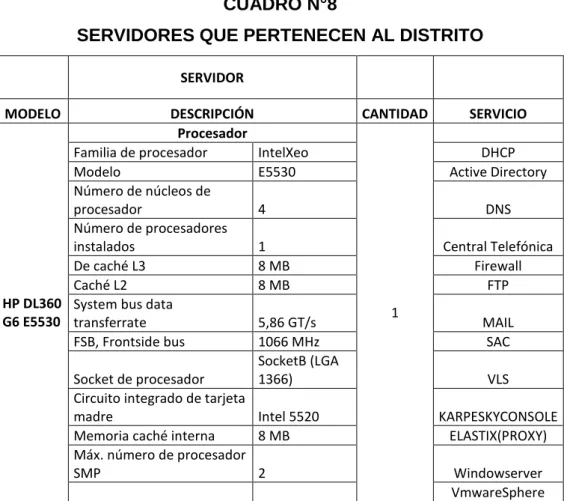 CUADRO N°8                                                                        SERVIDORES QUE PERTENECEN AL DISTRITO 