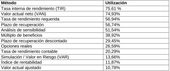 Tabla 1.2 Utilización de los criterios de evaluación financiera. 