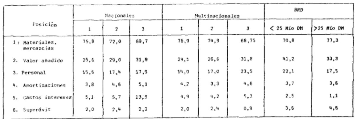 Cuadro número 3  Estructura de los principales  componentes de la cuenta de 