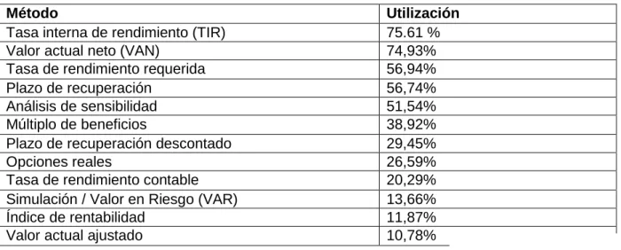Tabla 1.2 Utilización de los criterios de evaluación financiera.