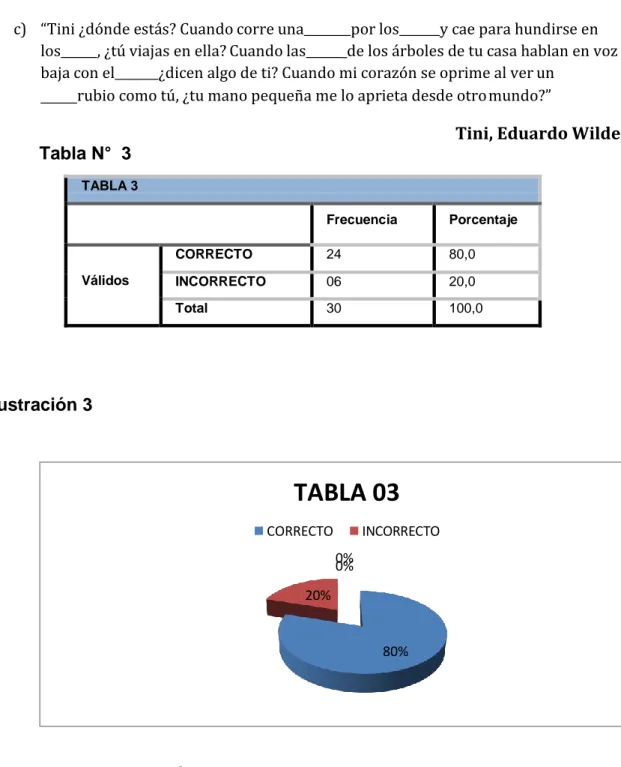 Tabla N°  3  TABLA 3  Frecuencia  Porcentaje  Válidos  CORRECTO  24  80,0  INCORRECTO  06  20,0  Total  30  100,0  Ilustración 3 