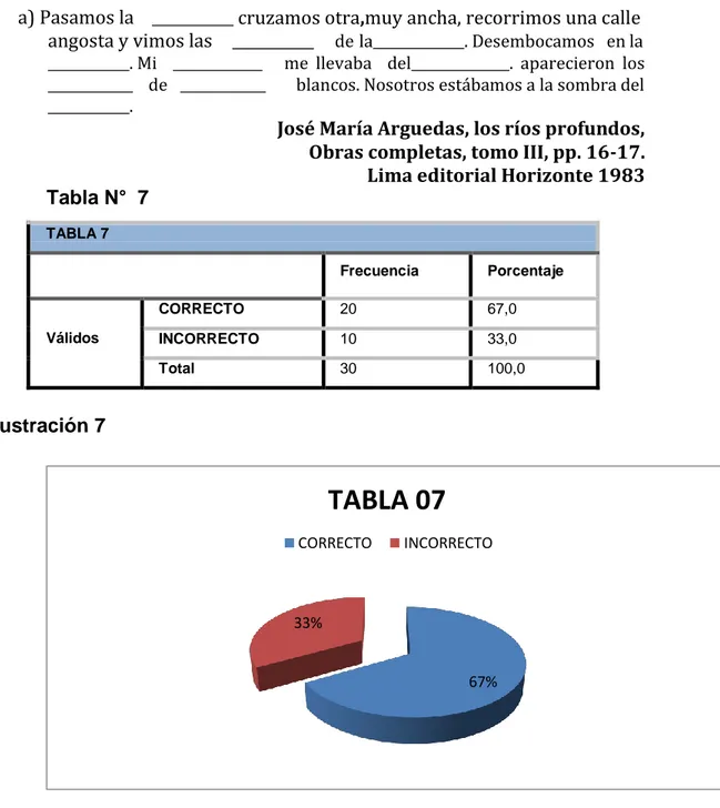 TABLA 7  Frecuencia  Porcentaje  Válidos  CORRECTO  20  67,0  INCORRECTO  10  33,0  Total  30  100,0  Ilustración 7 