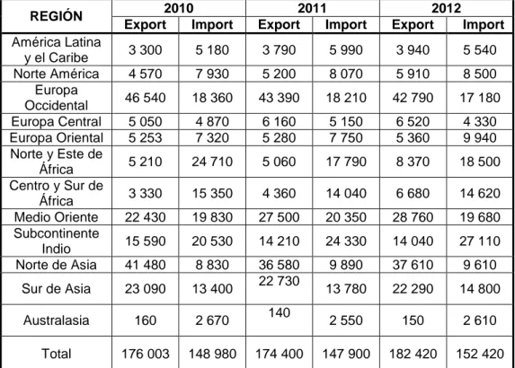 Tabla 1.1”Estimación de las exportaciones e importaciones a nivel mundial  (Millones de toneladas)” 