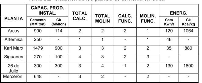 Tabla 2.2 “Situación de las plantas de cemento en Cuba” 