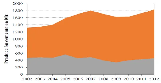 Gráfico 2.2 “Evolución de la producción de cemento en Cuba de 2002- 2012” 