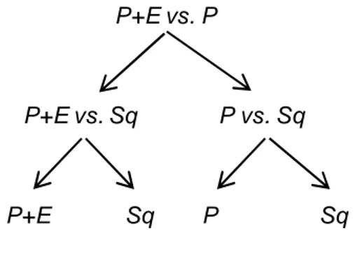 Figura 1.1. Árbol del método de la enmienda estándar  P+E vs. P