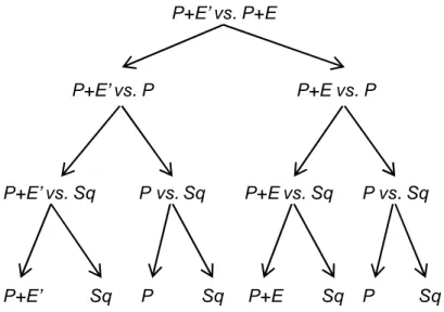 Figura 1.2. Árbol del método de la enmienda estándar ampliado  P+E’ vs. P+E