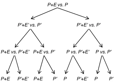 Figura 1.3. Árbol del método de la enmienda sustituta  P+E vs. P