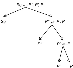 Figura 3.1. El método sucesivo  Sq vs. P’’, P’, P