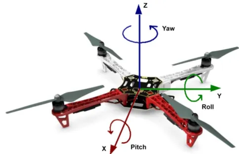 FIGURA 5.1   Esquema de coordenadas locales del Erlecopter 