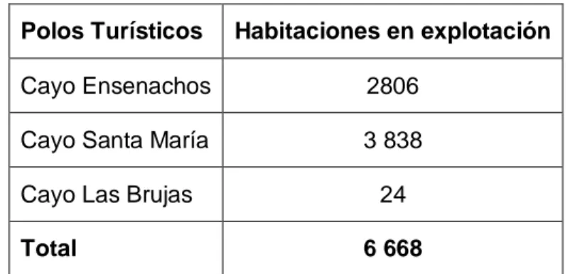 Tabla 2.1. Total de habitaciones actuales por Cayo  Polos Turísticos  Habitaciones en explotación 