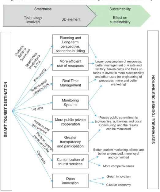 Figure 3.  Theoretical channels of transmitting smartness to sustainability Smartness Technology involved SD element SustainabilityEffect onsustainability Planning and Long-term perspective, scenarios building