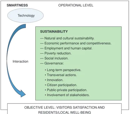 Figure 2.  Shared elements between sustainability and Smart Tourism Destinations